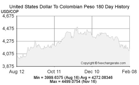 Current Exchange Rate Dollar to Colombian Peso: 5,000 COP for $1 USD