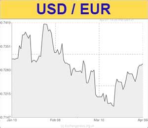 Current Exchange Rate Dollar to Euro: 1.1590