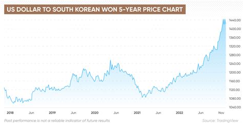 Current Exchange Rate Dollar to Won: 1,147.70 South Korean Won to 1 US Dollar