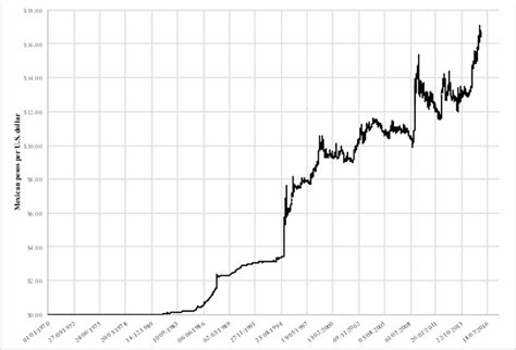 Current Exchange Rate MXN to USD