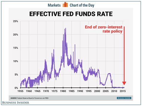 Current Fed Fund Rate: 4.25% and Climbing!