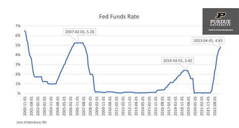 Current Fed Fund Rate: 4.75% and Rising