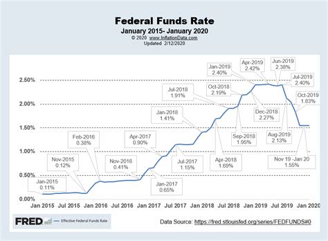 Current Fed Funds Rate