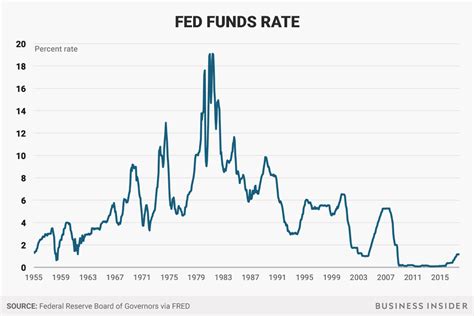 Current Fed Funds Rates: 0.50%-0.75%