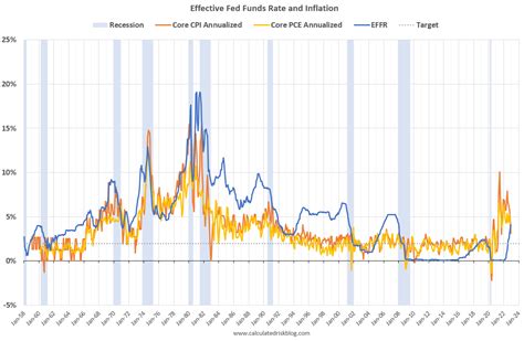 Current Fed Funds Rates: 3.00% to 3.25%