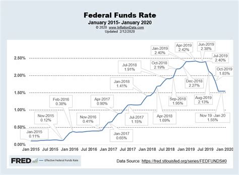 Current Fed Funds Rates: 4.25% to 4.50%