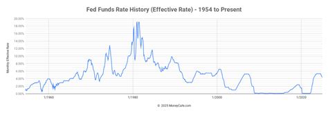 Current Federal Funds Rate: 4.5%