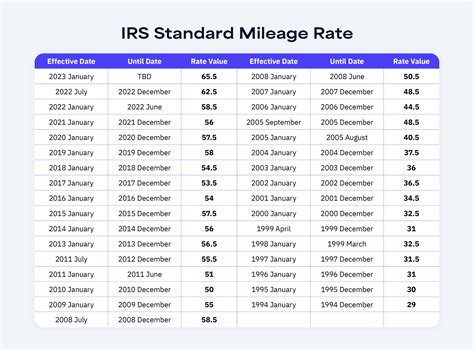 Current Federal Mileage Rate: Breaking Down the Numbers