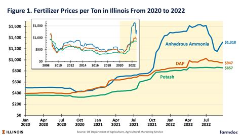 Current Fertilizer Prices Per Ton: A 2023 Analysis