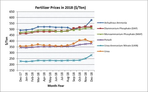 Current Fertilizer Prices Per Ton: A 2025 Forecast