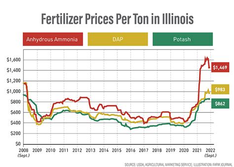 Current Fertilizer Prices Per Ton: A Comprehensive Guide for 2023