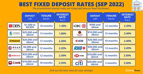 Current Fixed Deposit Rates