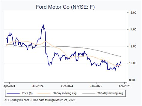 Current Ford Stock Price: $12.36 (F)