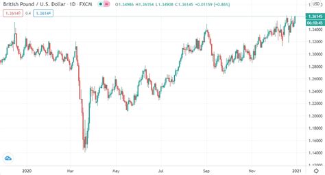 Current GBP Exchange Rates