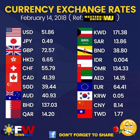 Current GBP to USD Exchange Rate