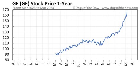 Current GE Stock Price: $75.60