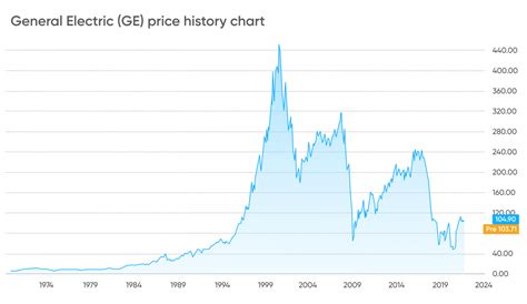 Current GE Stock Price: 111.85 - A Comprehensive Analysis