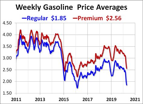 Current Gas Prices at Love's (Updated Daily)