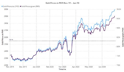 Current Gold Prices per Gram: A Detailed Insight