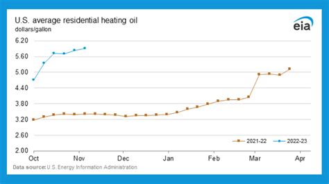 Current Heating Oil Price Trends