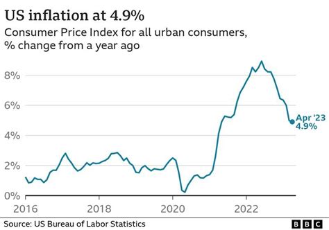 Current Inflation Rate US: Soaring to 9.1%, the Highest in 40 Years