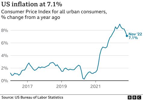 Current Inflation Rate in America: A 7.9% Spike