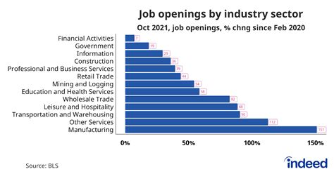 Current Job Market Outlook