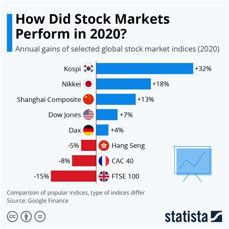 Current Market Indices