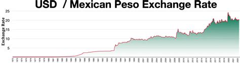 Current Mexico Peso Exchange Rates