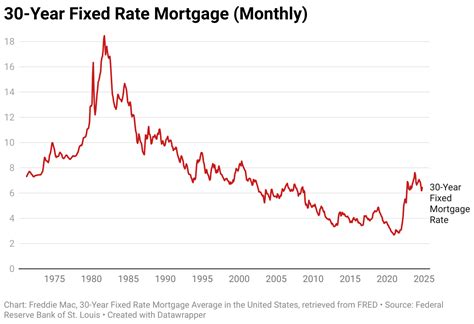 Current Mortgage Rates 30 Year Fixed: Lock in Low Rates Today