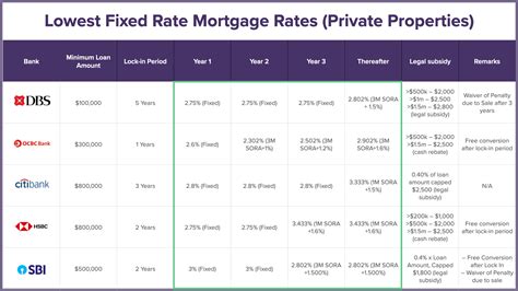 Current Mortgage Rates Singapore: 3.05% – 4.35% in March 2023