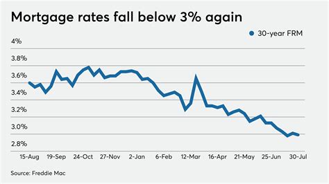 Current Mortgage Rates in Alabama: An Overview