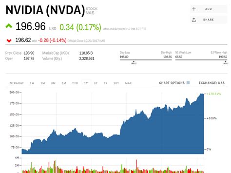 Current NVIDIA Share Price and Key Metrics