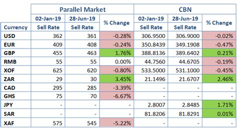 Current Naira Exchange Rate: A Comprehensive Analysis