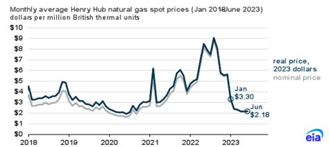 Current Natural Gas Prices: A $9 Surge in 2023