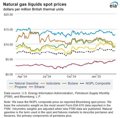 Current Natural Gas Prices: A Comprehensive Analysis