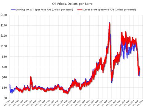 Current Oil Barrel Price: The Ultimate Guide