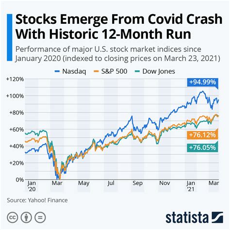 Current Price and Performance