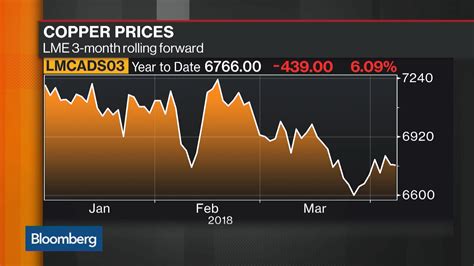 Current Price of Copper