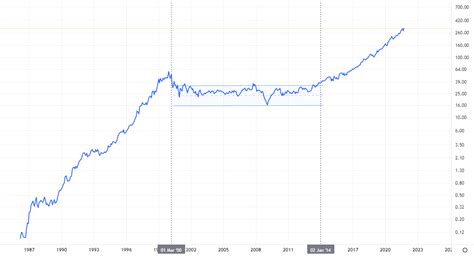 Current Price of Microsoft Stock: All You Need to Know