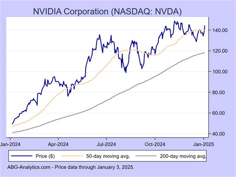 Current Price of NVIDIA Stock: $232.28