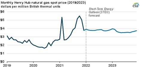 Current Price of Natural Gas: $3.01/MMBtu