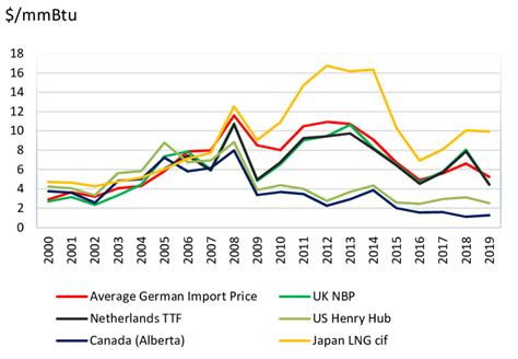 Current Price of Natural Gas: $6.31/MMBtu, A 50% Increase From Last Year