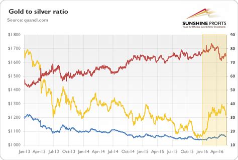 Current Price of Silver and Gold: $25 & $1,860