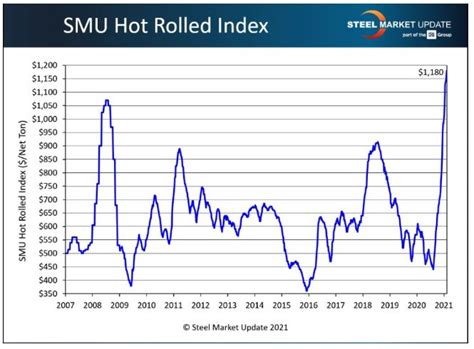 Current Price of Steel Hits Record High of $2,000 Per Ton