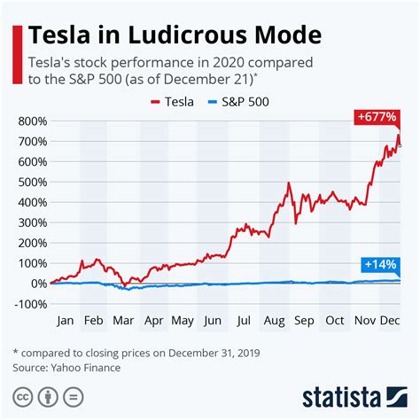 Current Price of Tesla Stock: $1,148