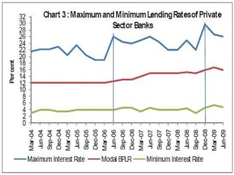 Current Prime Lending Rate: 6% - Implications and Opportunities