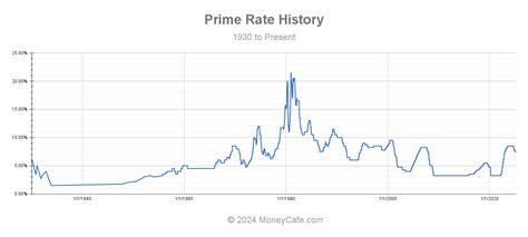 Current Prime Rate