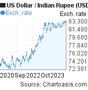 Current Rate of Dollar to Indian Rupee (USD to INR): A Comprehensive Overview