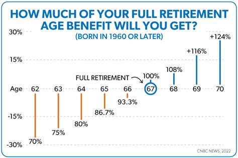 Current Retirement Age: